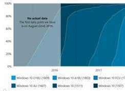 Win10汾ûռ:Win10 1809ռʴﵽ29.3%