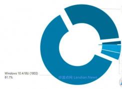 Win10汾ûݶWin10 1903 1.4%,1809 31%,1803 61%