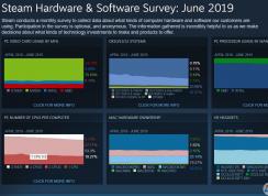 Steam6ʾ:Win10ϵͳռ71%ݶϷϵͳ