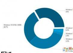 Win10汾·ݶWin10 1903ﵽ33%,Win10 180927%