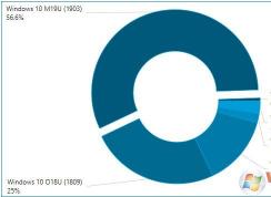 Win10 1903ݶѾﵽ56%,Ϊûϲİ汾