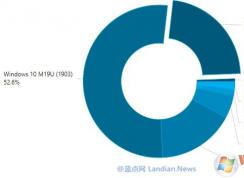 Win10汾гݶ:Win10 1903/1909гռʸߴ75.2%