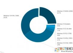 Win10 2004гݶ24.1%(Win10汾ݶ)